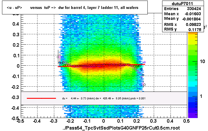 <u - uP>       versus  tuP =>  dw for barrel 4, layer 7 ladder 11, all wafers