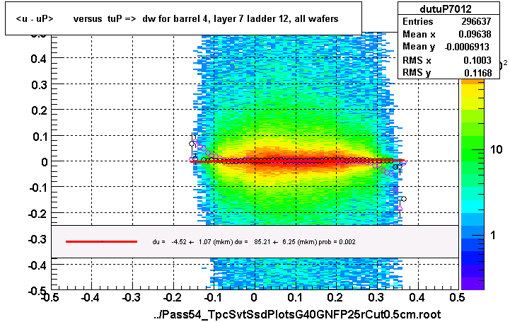 <u - uP>       versus  tuP =>  dw for barrel 4, layer 7 ladder 12, all wafers