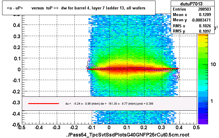 <u - uP>       versus  tuP =>  dw for barrel 4, layer 7 ladder 13, all wafers