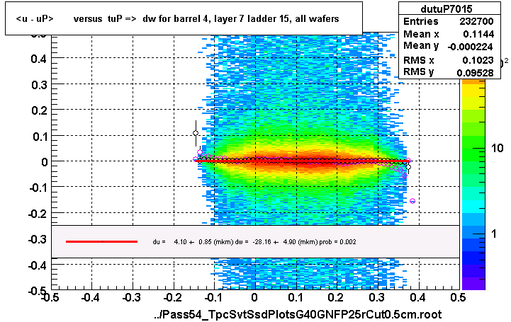 <u - uP>       versus  tuP =>  dw for barrel 4, layer 7 ladder 15, all wafers