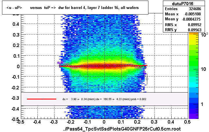 <u - uP>       versus  tuP =>  dw for barrel 4, layer 7 ladder 16, all wafers