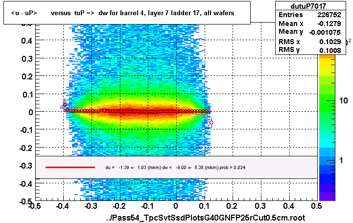 <u - uP>       versus  tuP =>  dw for barrel 4, layer 7 ladder 17, all wafers