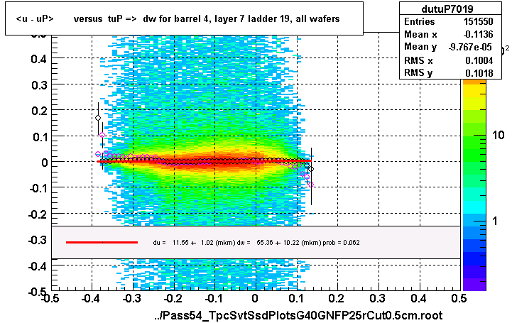 <u - uP>       versus  tuP =>  dw for barrel 4, layer 7 ladder 19, all wafers