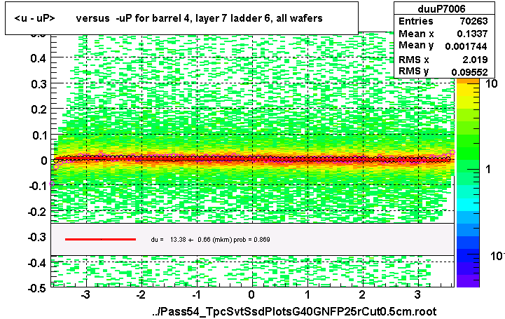 <u - uP>       versus  -uP for barrel 4, layer 7 ladder 6, all wafers