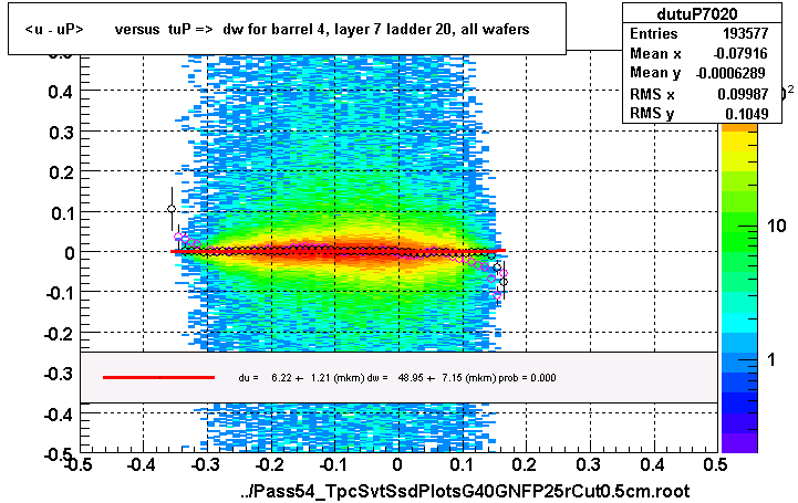 <u - uP>       versus  tuP =>  dw for barrel 4, layer 7 ladder 20, all wafers