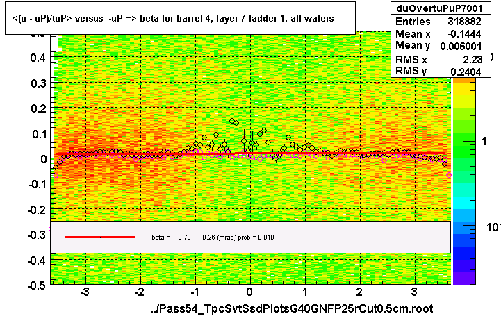 <(u - uP)/tuP> versus  -uP => beta for barrel 4, layer 7 ladder 1, all wafers