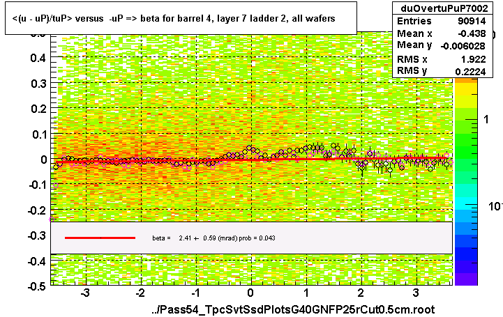 <(u - uP)/tuP> versus  -uP => beta for barrel 4, layer 7 ladder 2, all wafers