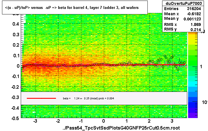 <(u - uP)/tuP> versus  -uP => beta for barrel 4, layer 7 ladder 3, all wafers