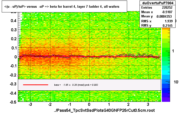 <(u - uP)/tuP> versus  -uP => beta for barrel 4, layer 7 ladder 4, all wafers