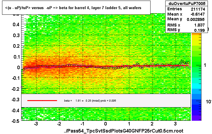 <(u - uP)/tuP> versus  -uP => beta for barrel 4, layer 7 ladder 5, all wafers