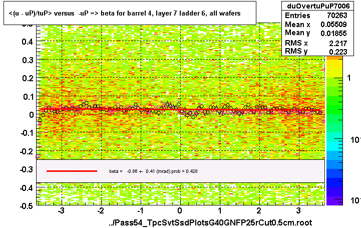 <(u - uP)/tuP> versus  -uP => beta for barrel 4, layer 7 ladder 6, all wafers