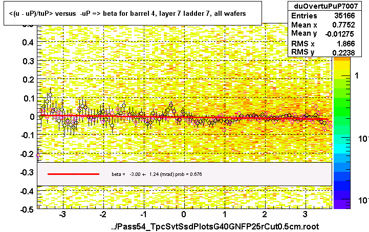 <(u - uP)/tuP> versus  -uP => beta for barrel 4, layer 7 ladder 7, all wafers