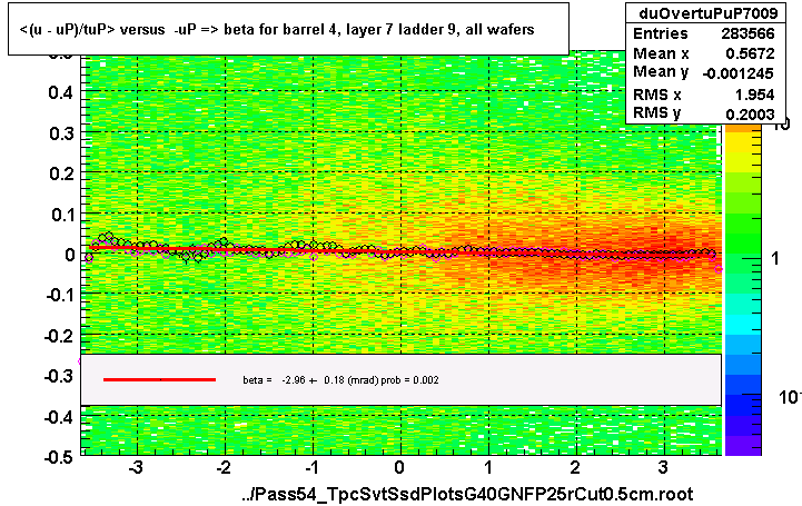 <(u - uP)/tuP> versus  -uP => beta for barrel 4, layer 7 ladder 9, all wafers