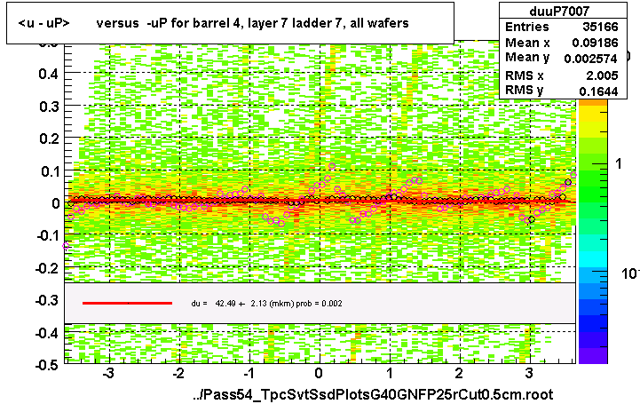 <u - uP>       versus  -uP for barrel 4, layer 7 ladder 7, all wafers