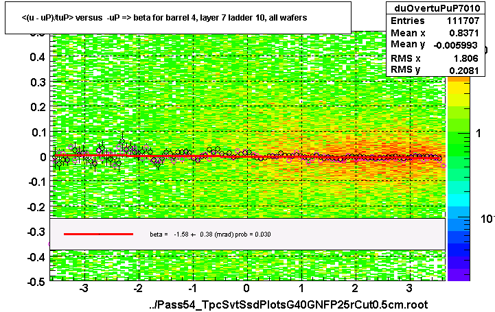 <(u - uP)/tuP> versus  -uP => beta for barrel 4, layer 7 ladder 10, all wafers