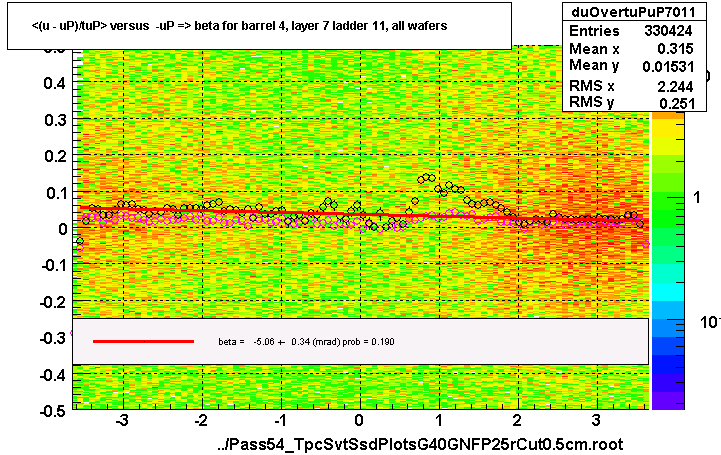 <(u - uP)/tuP> versus  -uP => beta for barrel 4, layer 7 ladder 11, all wafers