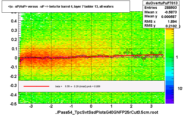 <(u - uP)/tuP> versus  -uP => beta for barrel 4, layer 7 ladder 13, all wafers