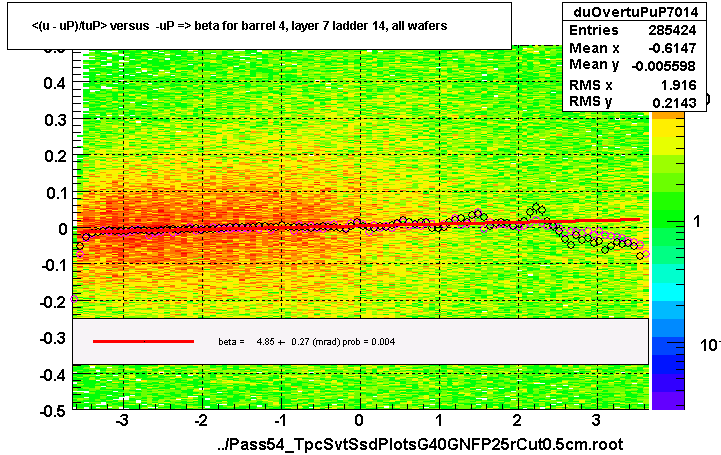 <(u - uP)/tuP> versus  -uP => beta for barrel 4, layer 7 ladder 14, all wafers