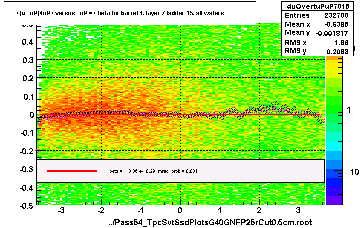 <(u - uP)/tuP> versus  -uP => beta for barrel 4, layer 7 ladder 15, all wafers