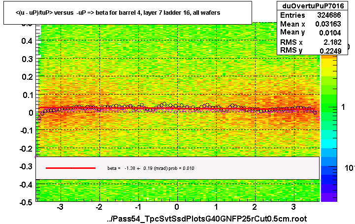 <(u - uP)/tuP> versus  -uP => beta for barrel 4, layer 7 ladder 16, all wafers