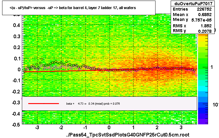 <(u - uP)/tuP> versus  -uP => beta for barrel 4, layer 7 ladder 17, all wafers