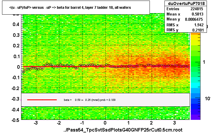 <(u - uP)/tuP> versus  -uP => beta for barrel 4, layer 7 ladder 18, all wafers