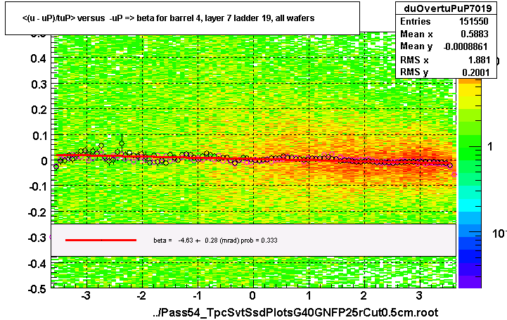 <(u - uP)/tuP> versus  -uP => beta for barrel 4, layer 7 ladder 19, all wafers