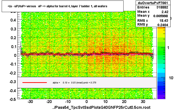 <(u - uP)/tuP> versus   vP => alpha for barrel 4, layer 7 ladder 1, all wafers