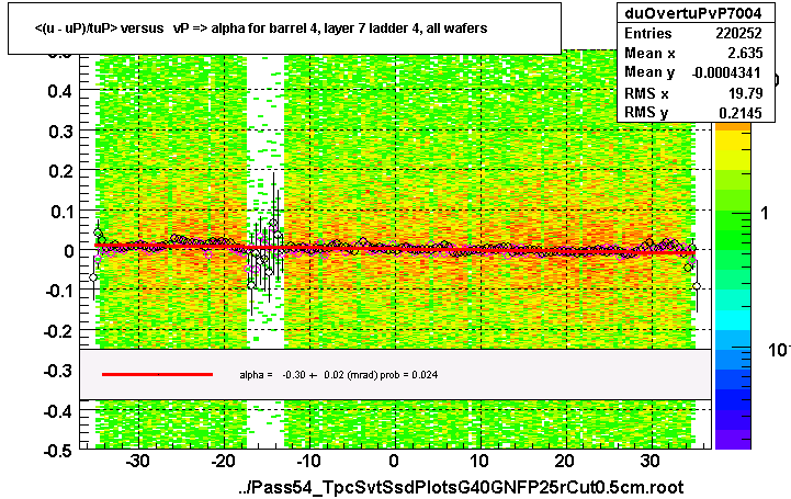 <(u - uP)/tuP> versus   vP => alpha for barrel 4, layer 7 ladder 4, all wafers