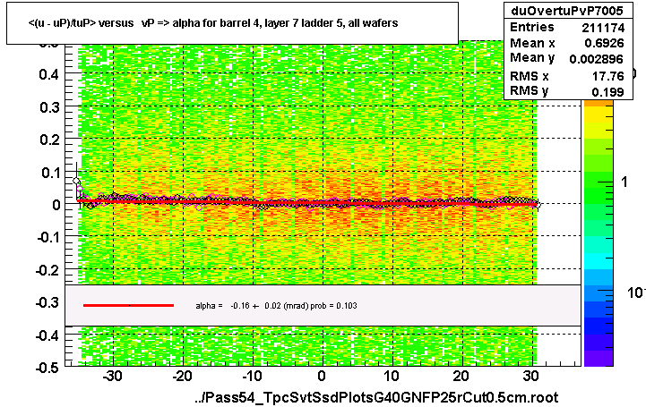 <(u - uP)/tuP> versus   vP => alpha for barrel 4, layer 7 ladder 5, all wafers