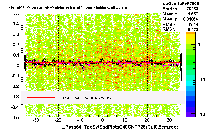 <(u - uP)/tuP> versus   vP => alpha for barrel 4, layer 7 ladder 6, all wafers