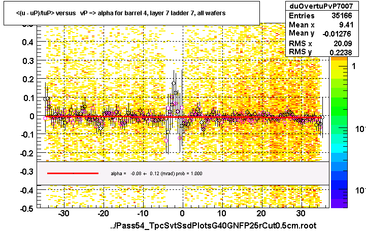 <(u - uP)/tuP> versus   vP => alpha for barrel 4, layer 7 ladder 7, all wafers