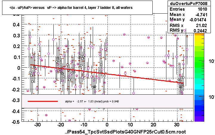 <(u - uP)/tuP> versus   vP => alpha for barrel 4, layer 7 ladder 8, all wafers