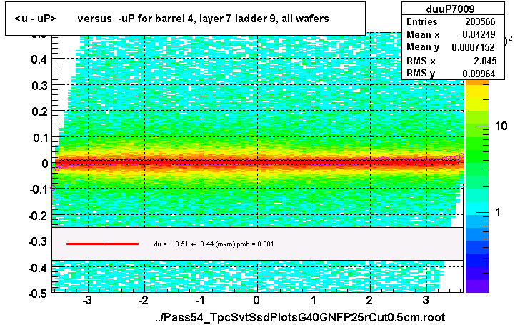 <u - uP>       versus  -uP for barrel 4, layer 7 ladder 9, all wafers