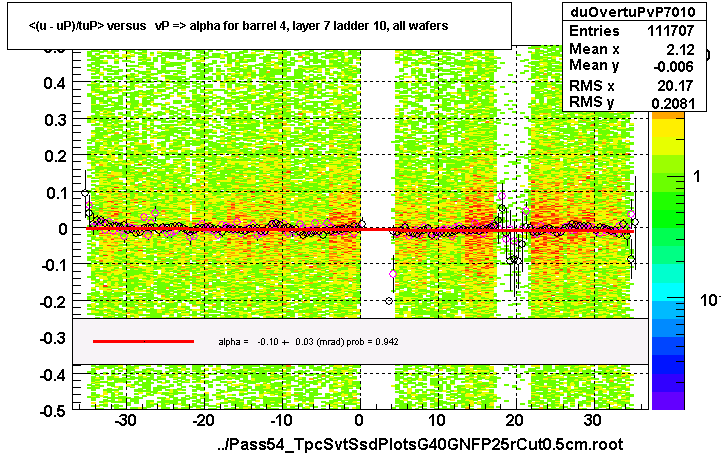 <(u - uP)/tuP> versus   vP => alpha for barrel 4, layer 7 ladder 10, all wafers