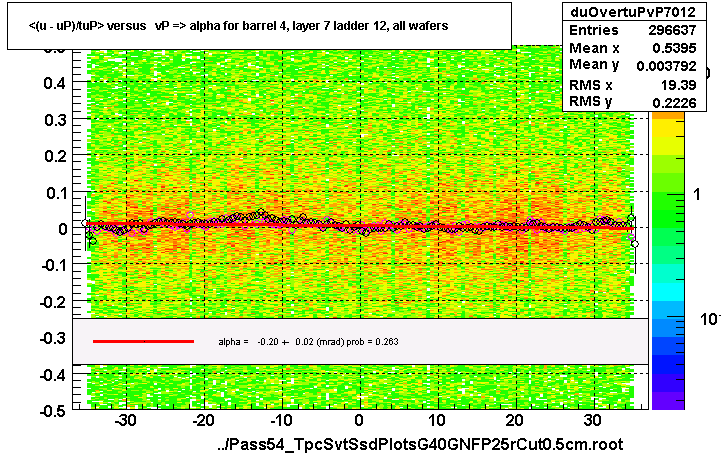 <(u - uP)/tuP> versus   vP => alpha for barrel 4, layer 7 ladder 12, all wafers