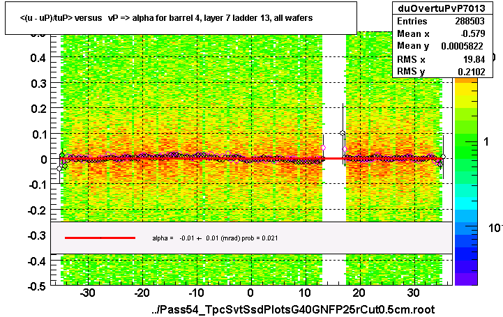 <(u - uP)/tuP> versus   vP => alpha for barrel 4, layer 7 ladder 13, all wafers