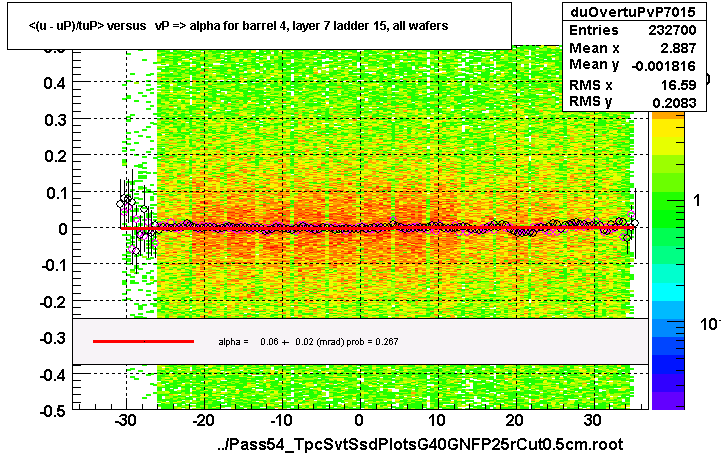 <(u - uP)/tuP> versus   vP => alpha for barrel 4, layer 7 ladder 15, all wafers