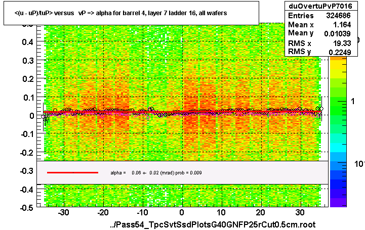 <(u - uP)/tuP> versus   vP => alpha for barrel 4, layer 7 ladder 16, all wafers