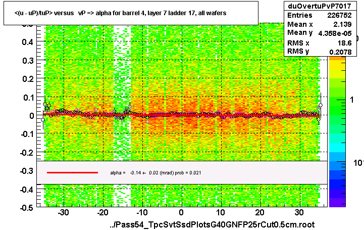 <(u - uP)/tuP> versus   vP => alpha for barrel 4, layer 7 ladder 17, all wafers