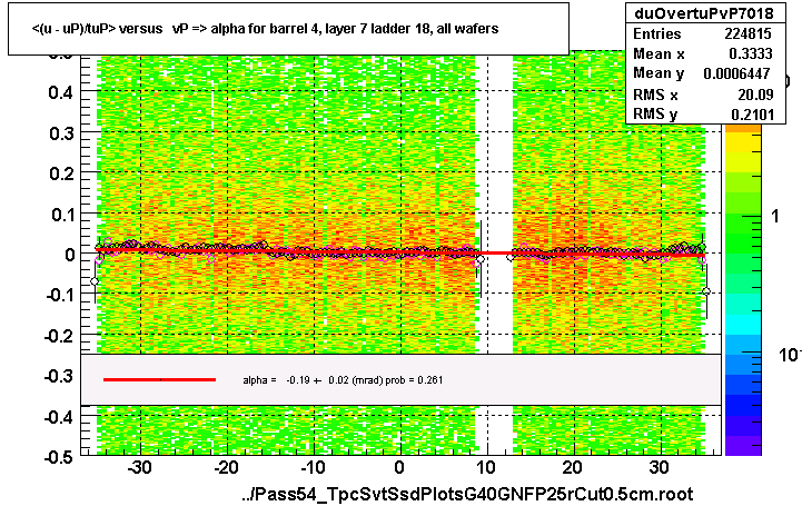 <(u - uP)/tuP> versus   vP => alpha for barrel 4, layer 7 ladder 18, all wafers