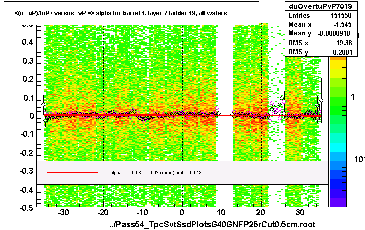 <(u - uP)/tuP> versus   vP => alpha for barrel 4, layer 7 ladder 19, all wafers