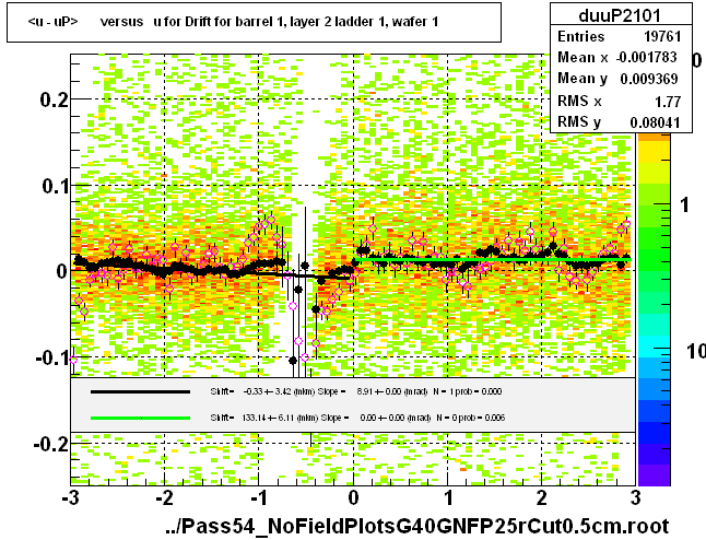 <u - uP>       versus   u for Drift for barrel 1, layer 2 ladder 1, wafer 1