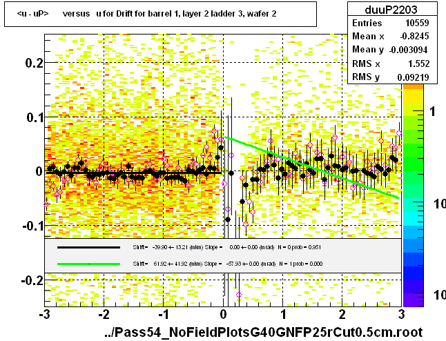<u - uP>       versus   u for Drift for barrel 1, layer 2 ladder 3, wafer 2