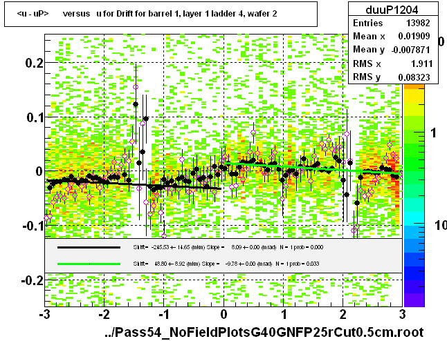 <u - uP>       versus   u for Drift for barrel 1, layer 1 ladder 4, wafer 2