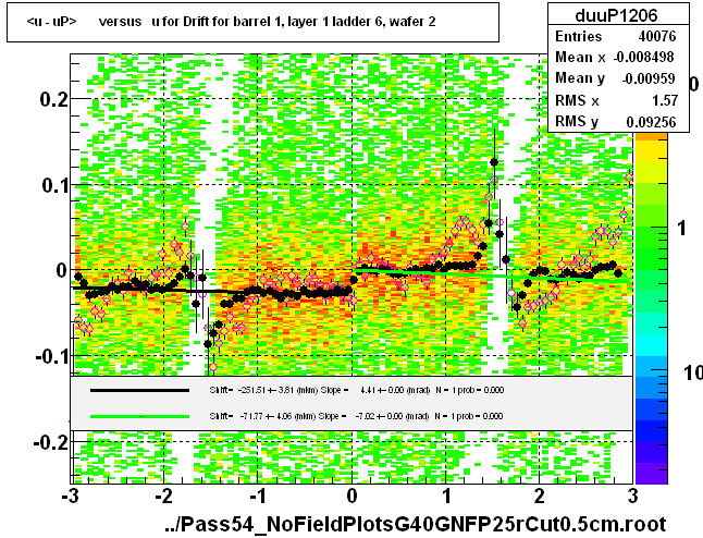 <u - uP>       versus   u for Drift for barrel 1, layer 1 ladder 6, wafer 2