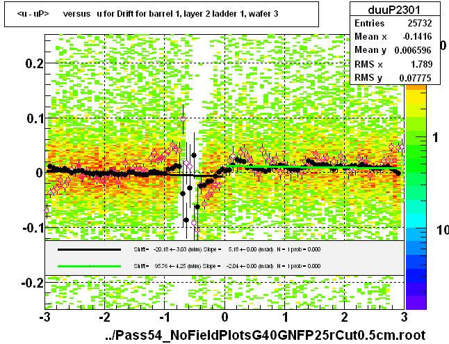 <u - uP>       versus   u for Drift for barrel 1, layer 2 ladder 1, wafer 3