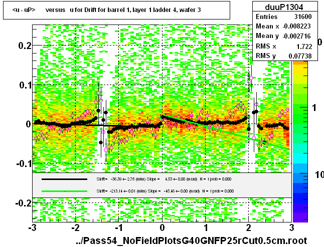 <u - uP>       versus   u for Drift for barrel 1, layer 1 ladder 4, wafer 3