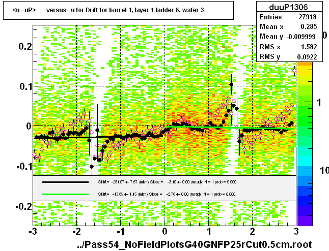 <u - uP>       versus   u for Drift for barrel 1, layer 1 ladder 6, wafer 3
