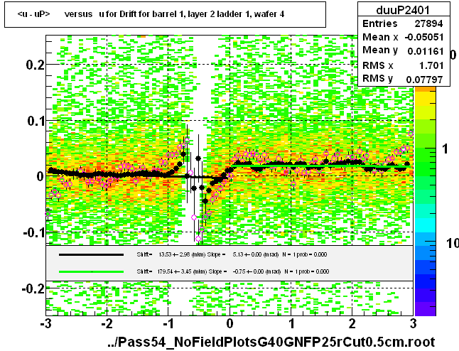 <u - uP>       versus   u for Drift for barrel 1, layer 2 ladder 1, wafer 4